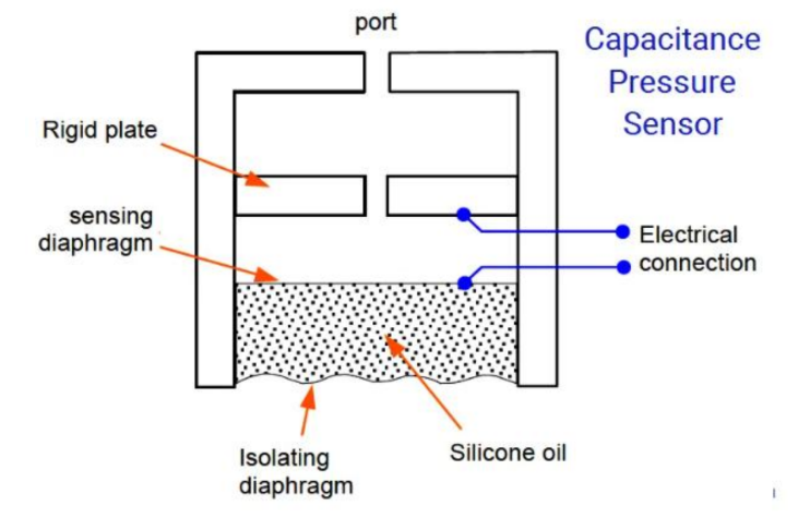 Click to enlarge Figure 1: Capacitive pressure transducer internal structure.