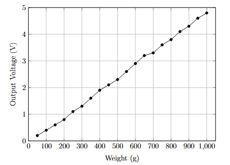 Click to enlarge Figure 6: Load Cell Characteristics โ Weight (g) vs Output Voltage (V).