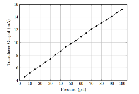 Click to enlarge Figure 5: Pressure (psi) vs Transducer Output (mA) characteristic curve.